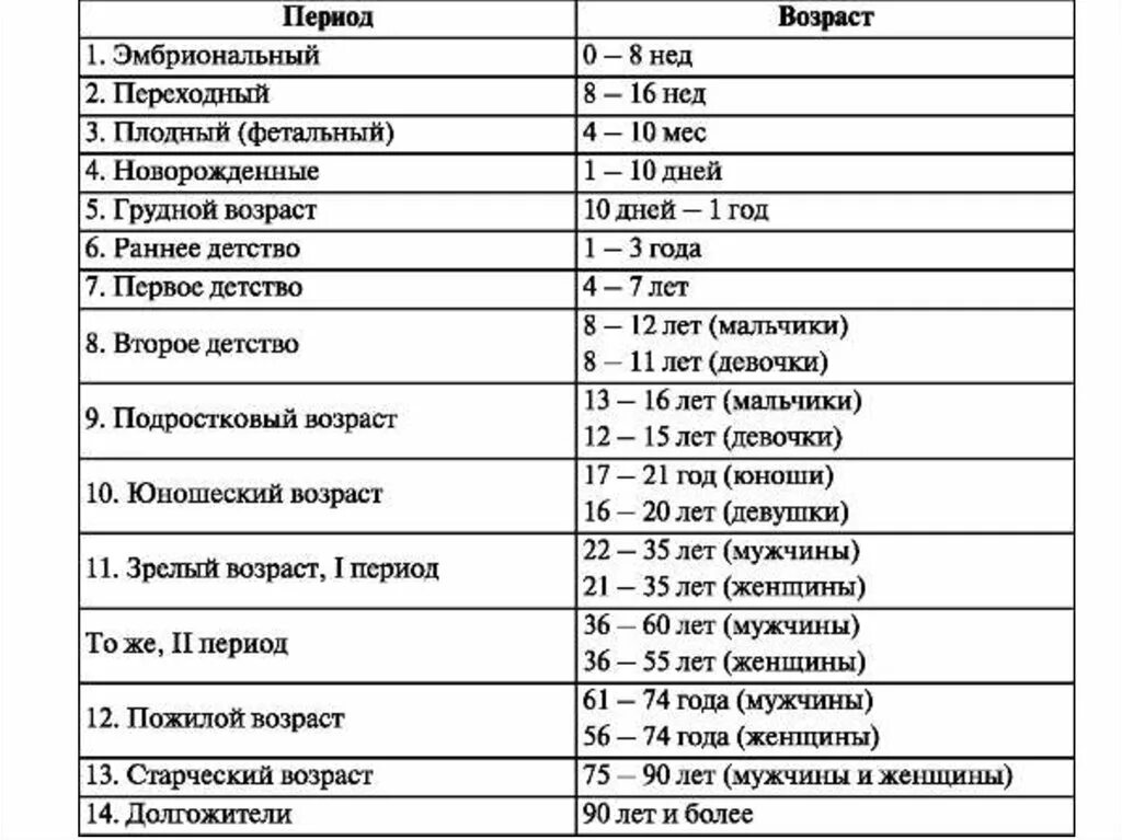 Пожилой возраст в россии со скольки лет. Возрастные периоды постэмбрионального развития человека таблица. Возрастные периоды онтогенеза человека таблица. Схема возрастной периодизации онтогенеза человека. Возрастные периоды постнатального развития человека.