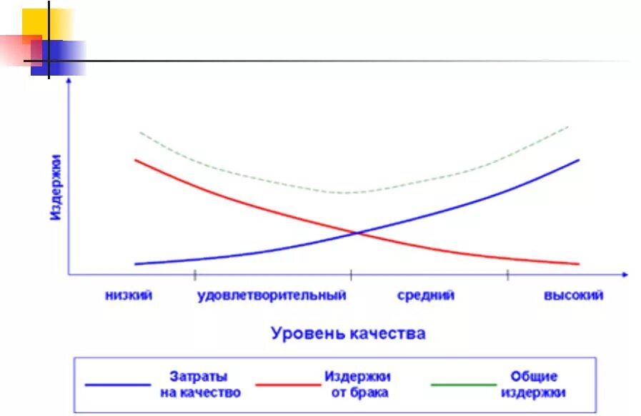 Экономика качества показатели качества. Уровни качества. Экономическая эффективность управления качеством. Экономическая эффективность график. Удовлетворительный уровень качества это.