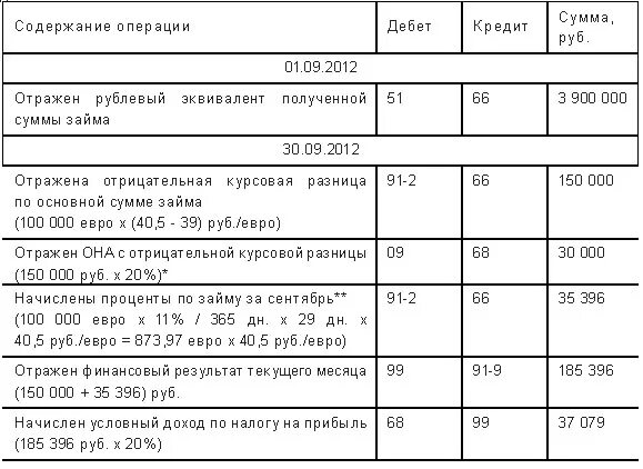 Кредиты банка отражаются. Начисление процентов по кредиту проводка. Начисление процентов по кредиту проводки. Начисление процентов по займам проводки. Начислены проценты по кредиту проводка.