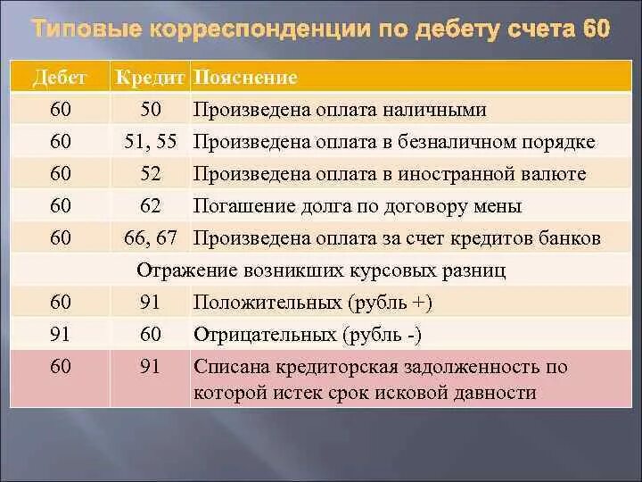 Счет учета 60.01. Проводка 51 корреспонденция счетов. Корреспонденция счетов бухгалтерского учета 60. Проводки 51 счета бухгалтерского. Проводки бухгалтерского учета по 60 счету.