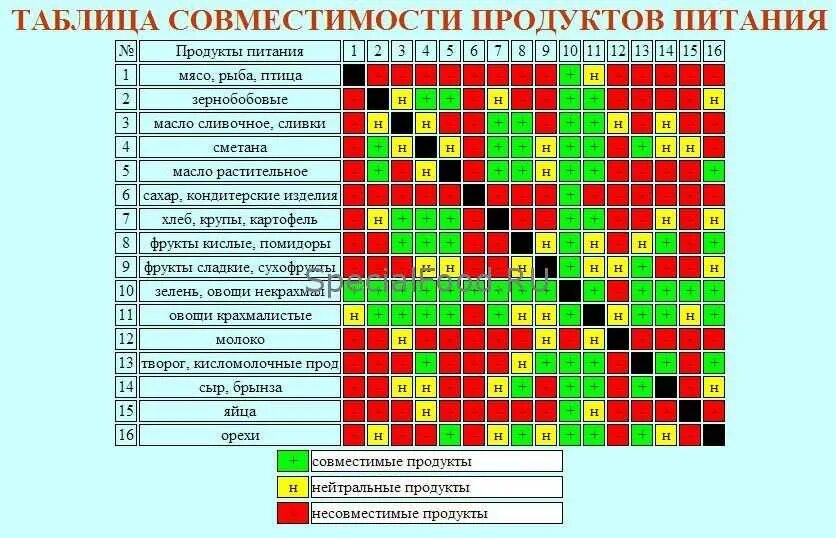 Можно ли таблицу. Совместимость продуктов для правильного питания таблица Шелтона. Таблица товарного соседства продуктов питания. Таблица совмещения продуктов при правильном питании. Таблица Шелдона раздельное питание.