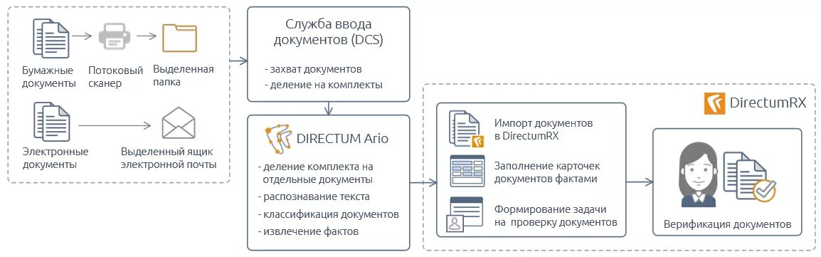 DIRECTUM. DIRECTUM архитектура. Директум электронный документооборот. Директум Арио. Директум аптека апрель