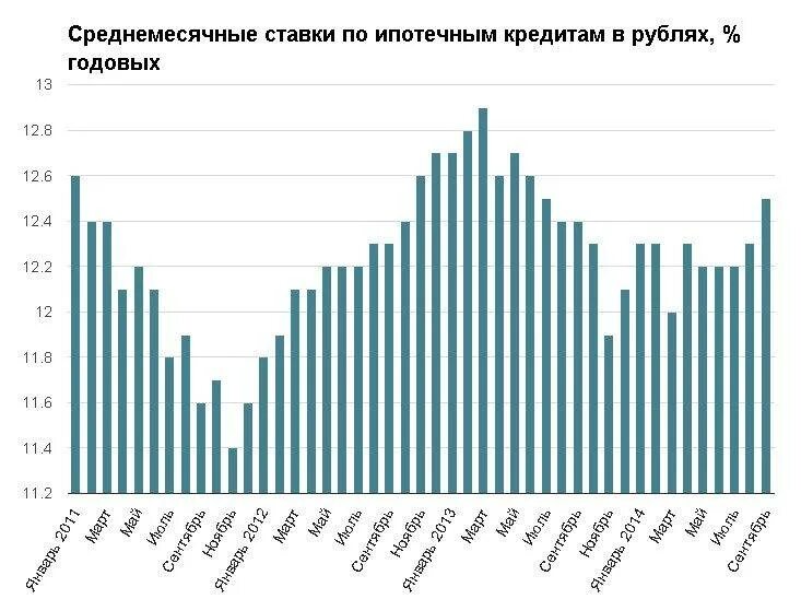 Ставки по ипотеке статистика по годам в России. График ипотечных ставок по годам. Проценты по ипотечным кредитам. Ставка ипотечного кредитования по годам. Ипотечные ставки прогнозы