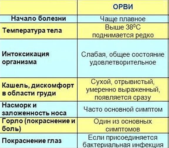 Начало болезни ОРВИ. Сухой кашель и температура 37.5 у ребенка. Кашель и температура 38.5. Кашель и температура 37.5 у взрослого чем лечить.