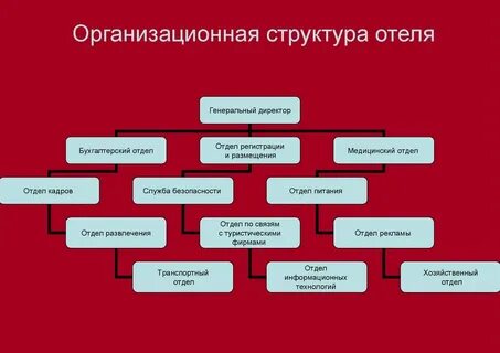 Структура гостиницы