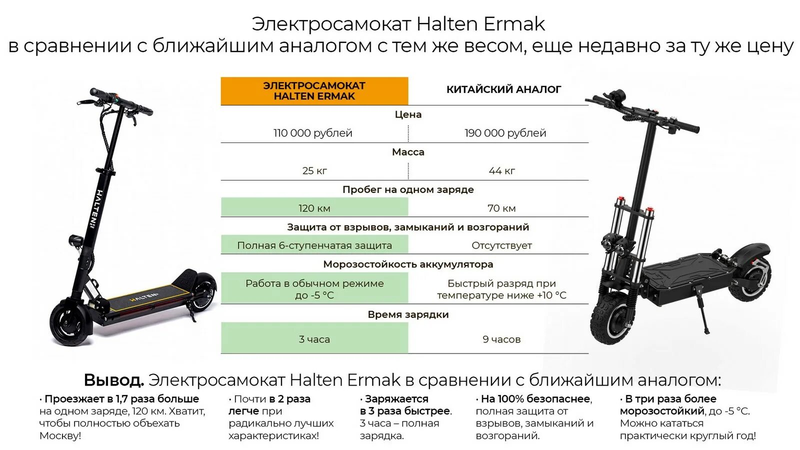 Электросамокат Techno. Заряжает электросамокат. Электросамокат скидка. Вторичный рынок электросамокаты. Электросамокат сколько заряжать