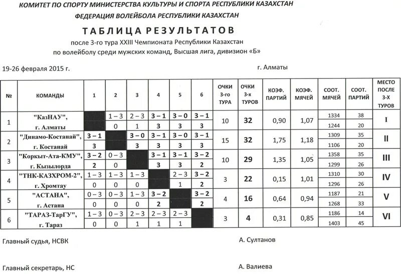 Казахстан волейбол Высшая лига. Волейбол Казахстан таблица. Волейбол Казахстан Высшая лига а таблица мужчины. Волейбол Казахстан Высшая лига таблица турнирная таблица мужчины.