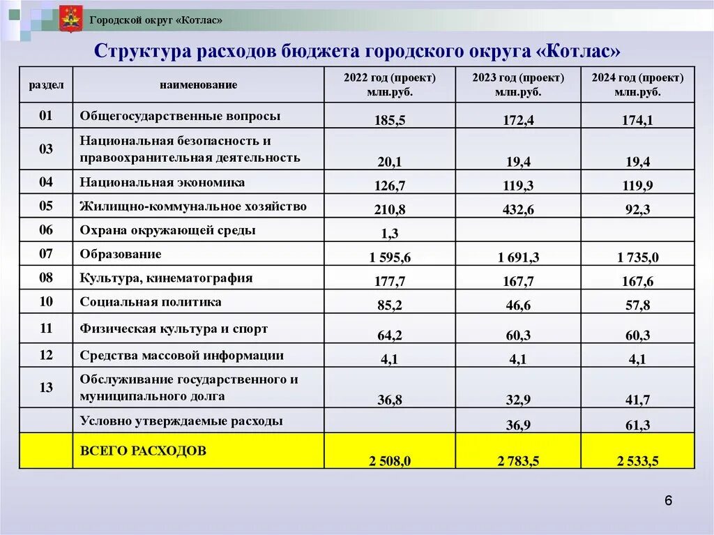 Доход рф за 2023 год. Расходование бюджета. Проект бюджета на 2023 год. Структура расходов бюджета на 2023 год. Структура доходов и расходов федерального бюджета на 2023 год.