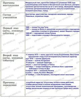 Заполните таблицу восстание