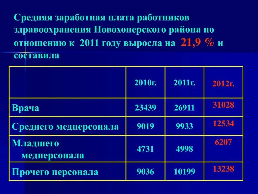 Повышение зарплаты младшему медперсоналу. Заработная плата медицинского персонала. Оклады среднего медицинского персонала. Заработная плата среднего медицинского персонала. Средняя зарплата медицинского персонала.