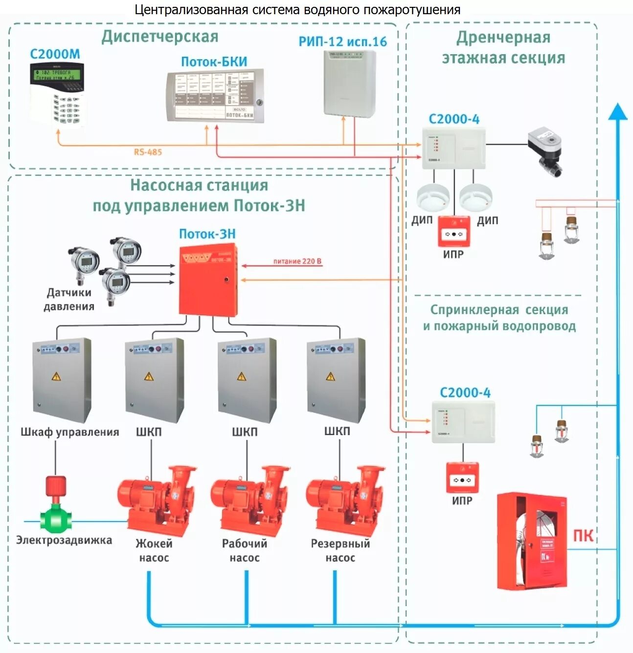 Схема автоматика насосной пожаротушения Спрут 2. Система автоматического газового пожаротушения bolid. Приборы автоматического пожаротушения АСПТ. Шкаф автоматики пожарных насосов ШПС. Управление пожарной автоматикой