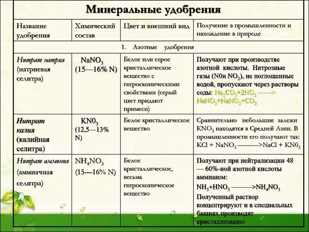 Вещества содержащие азот и фосфор. Формулы азотных удобрений таблица. калийные удобрения фосфорные удобрения азотные удобрения таблица. азотные фосфорные и калийные удобрения таблица. минеральные удобрения фосфора химия таблица.