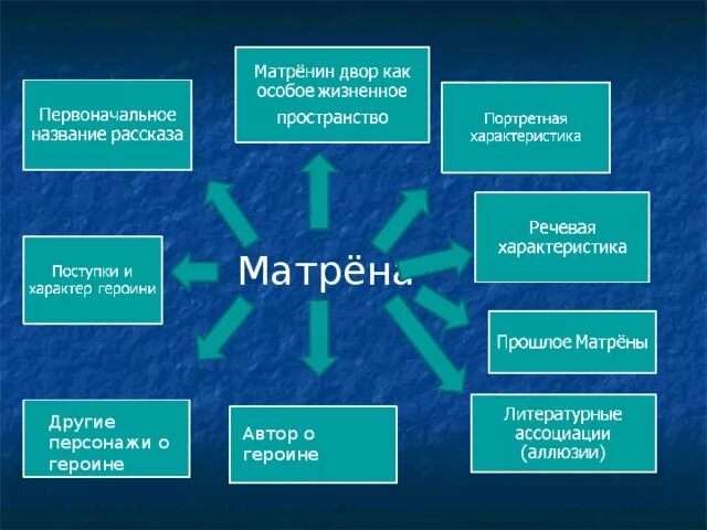 Почему писатель называет героиню праведницей. Солженицын Матренин двор кластер. Матренин двор кластер. Система образов Матренин двор. Образ матрёны. А. Солженицын. "Матрёнин двор"..