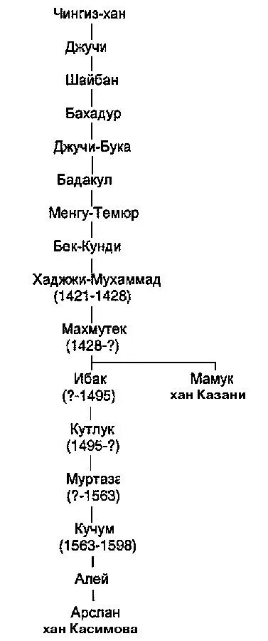 Сын чингисхана унаследовавший титул великого хана. Потомки Джучи хана схема. Джучи Хан сын Чингисхана. Древо Джучи. Династия Ханов золотой орды.