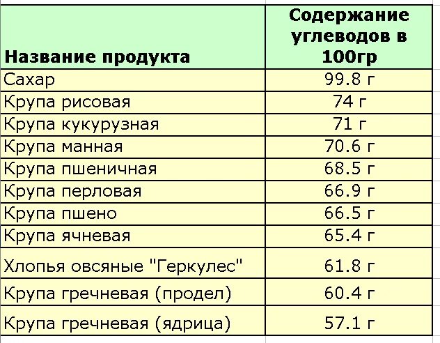 Крупы при сахарном диабете 2 типа таблица. Какие крупы можно кушать при диабете 2 типа. Крупы для диабетиков 2 типа. Разрешенные крупы при диабете 2 типа.