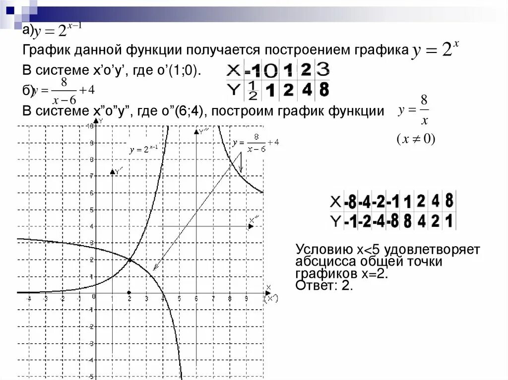 Графики сложных функций. Построение функций с условиями. График сложной функции. Как построить график данной функции.