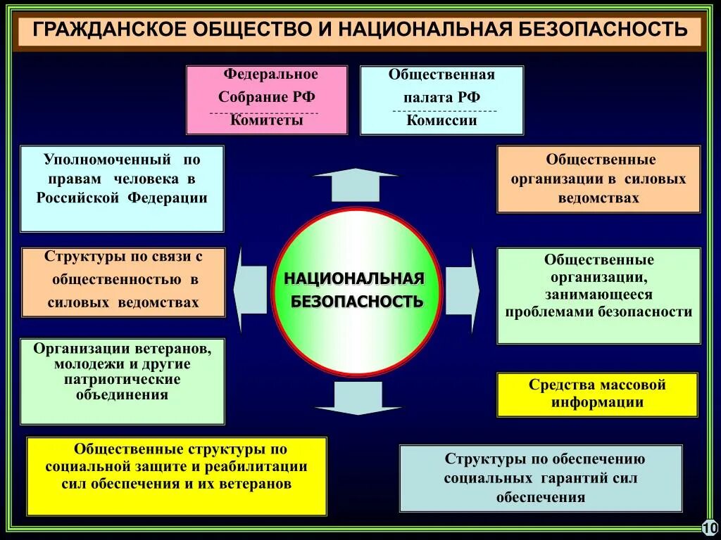 Структура безопасности общества. Структура системы обеспечения национальной безопасности. Структура силовых ведомств России. Гражданское общество и Национальная безопасность.