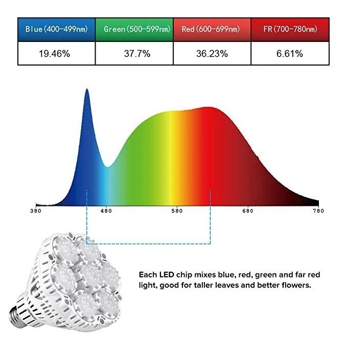 RGB спектр светодиода Full Spectrum. Фито-светодиод 400-840 НМ для растений спектр излучения. Светодиодная лампа полного спектра для растений. Спектр лампы полного спектра. Led полный спектр