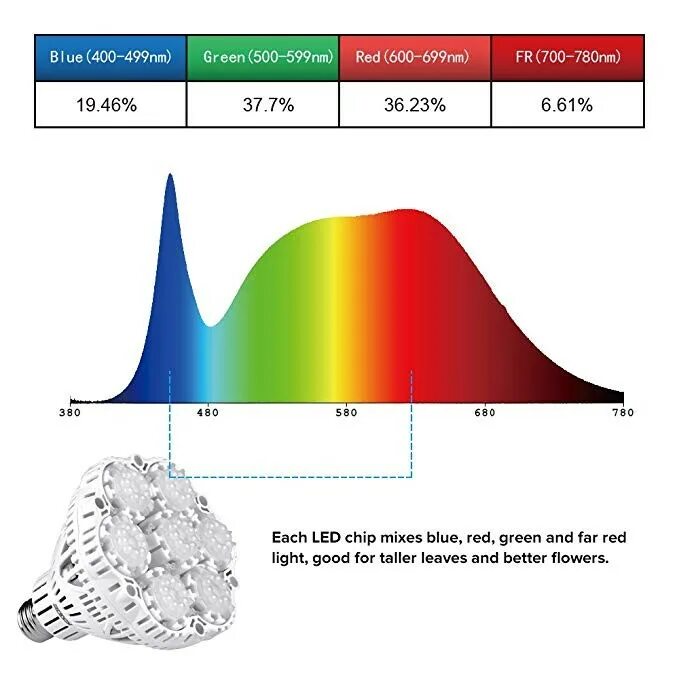 Спектр светодиодной лампы для растений. RGB спектр светодиода Full Spectrum. Фито-светодиод 400-840 НМ для растений спектр излучения. Светодиодная лампа полного спектра для растений. Спектр лампы полного спектра.