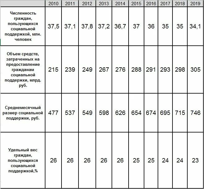 Средние показатели на жилые помещения. Коэффициент домовладения в России. Статистические показатели жилищных условий населения. Коэффициент уровня благосостояния как рассчитать. Коэффициент домовладения в России до 2022.