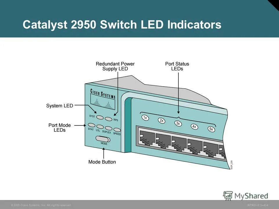 Cisco выключается. Коммутатор Cisco Catalyst 2950 разобранный. Catalyst Switch. Catalyst 2940 схема подключения.