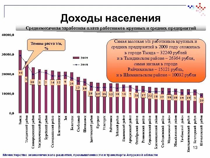 Личный доход домохозяйства. Доходы населения. Амурская область зарплаты. Естественная прибыль населения в России. Доходы населения и заработная плата.