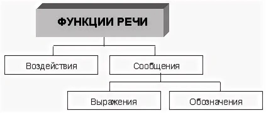 Функция воздействия заключается в. Функции речи схема. К функциям речи относится. Речь в психологии схема. Функции речи в психологии.