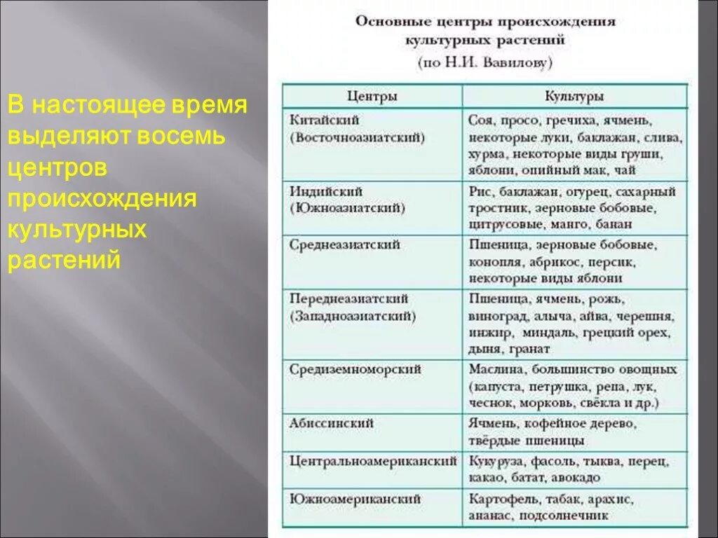 Центры многообразия и происхождения культурных растений Вавилов. Биология 7 класс таблица центры происхождения культурных растений. Центры происхождения культурных растений таблица по биологии 7 класс. Таблица по биологии 7 центров происхождения культурных растений.