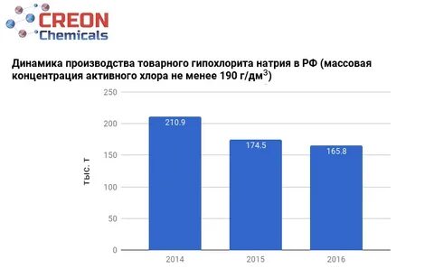Гипохлорит натрия концентрация