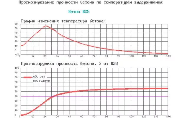 До какой температуры прогрев. График набора прочности бетона при отрицательных температурах. прочность бетона в25 график. температурный график набора прочности бетона в25. график набора прочности бетона от температуры.