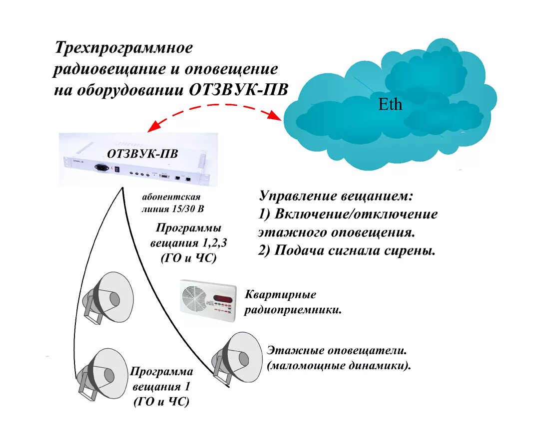 Отзвук это. Отзвук ПВ. Оборудование отзвук-ПВ. Отзвук-ПВ-30. Оборудование проводного вещания отзвук-ПВ.