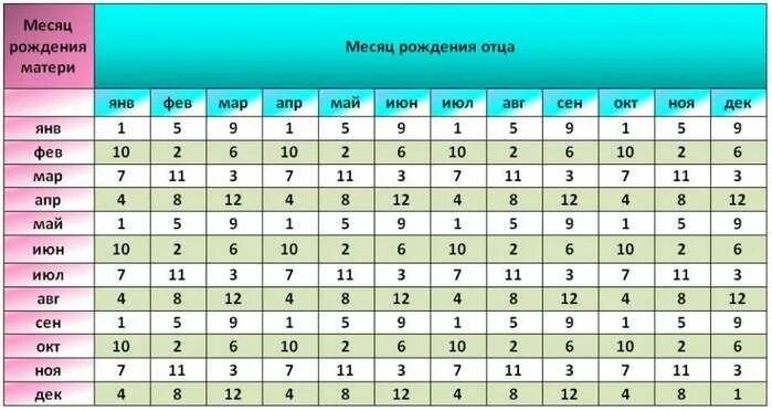 Таблица по вычислению пола ребенка. Какие месяца рождаются мальчики. Таблица планирования пола ребенка. Таблица расчета пола ребенка. Японская таблица определения пола ребенка.