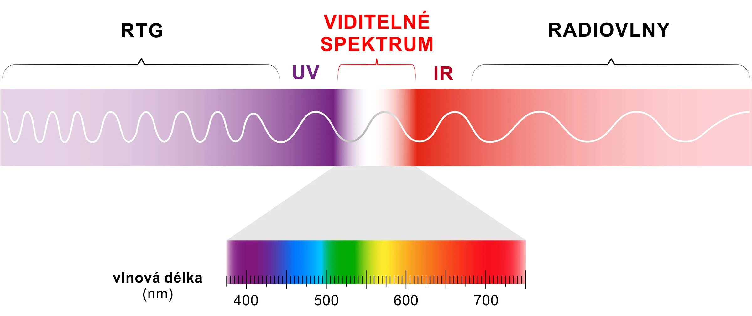 Спектр инфракрасного излучения диапазон. Излучение инфракрасного спектра. Ультрафиолетовое излучение оптический диапазон. Диапазон спектра УФ излучения. Ультрафиолетовую часть спектра видит