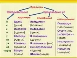 Предлоги простые и составные производные и непроизводные. Предлоги производные и непроизводные простые и составные таблица. Производный составной предлог таблица. Таблица предлогов в русском языке производные и непроизводные. Производные составные предлоги 7 класс