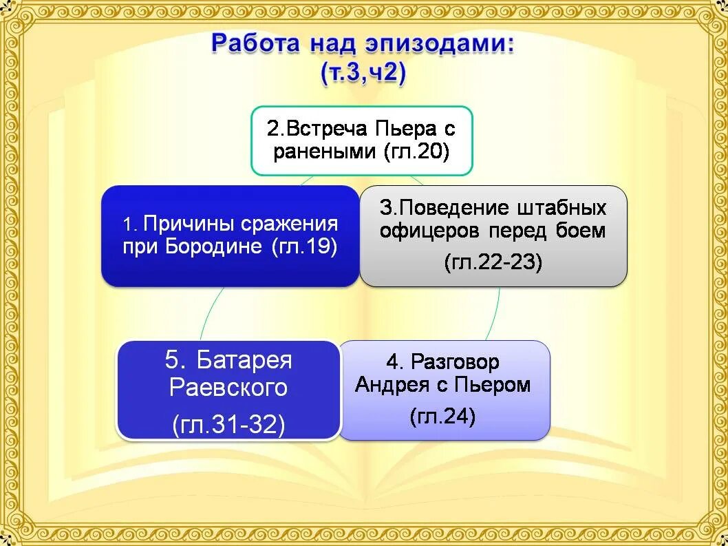 Встреча пьера с ранеными. Встреча Пьера Безухова с ранеными.