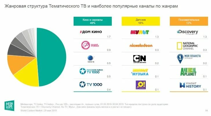 Самые популярные Телеканалы. Тематические каналы. Тематика телеканала. Тематика каналов телевидения. Популярные каналы украины