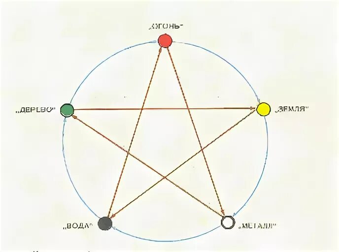Система пяти элементов. Теория у син пяти элементов. Книги читать бесплатно турнир пяти стихий. Древо иггдрасиль 9 миров и руны. Пентаграмма у син стихии.