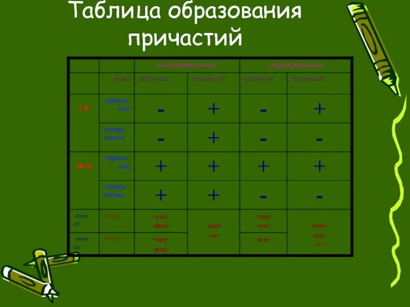 Вид и форма причастий. Образование причастий таблица. Причастие образование причастий. Образование причастий от глаголов таблица. Схема образования причастий.