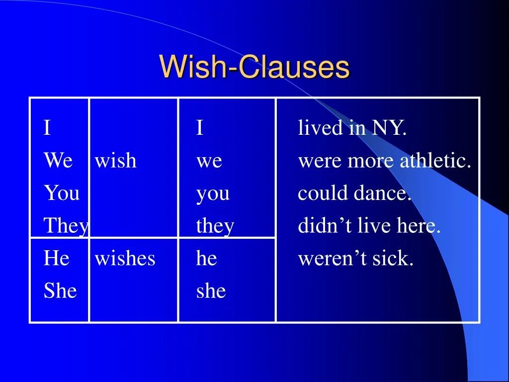 We wished him. Wish Clauses. If Wish Clause. Conditional Wish Clauses. Wish Clauses правило.