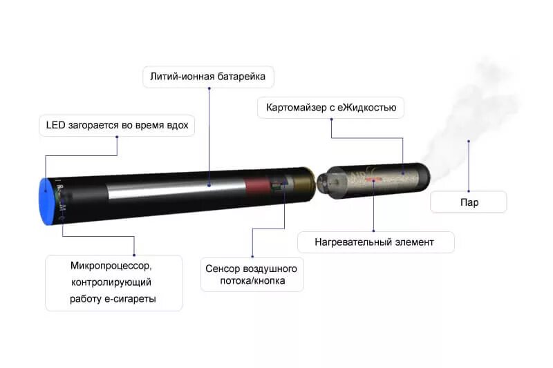 Что входит в электронную сигарету