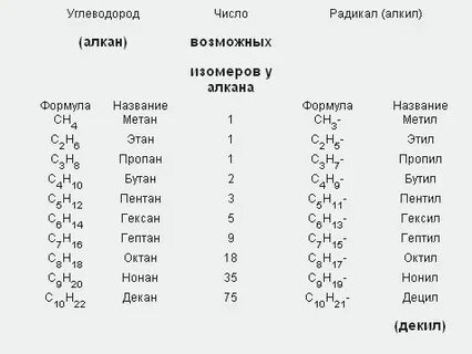 Почему число изомеров у углеводородов ряда