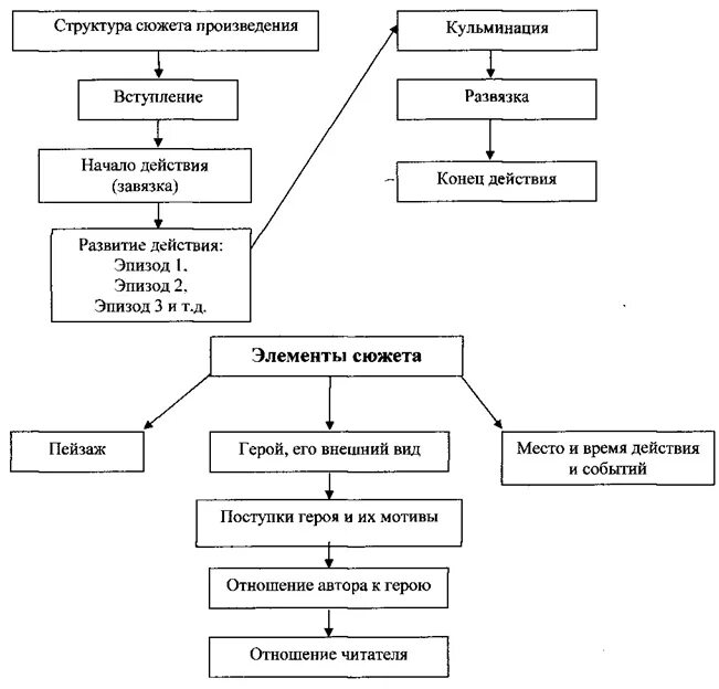 Верная последовательность композиционных составляющих текста. Составные части художественного произведения. Структура литературного произведения. Схема построения драматического произведения. Построение литературного произведения схема.