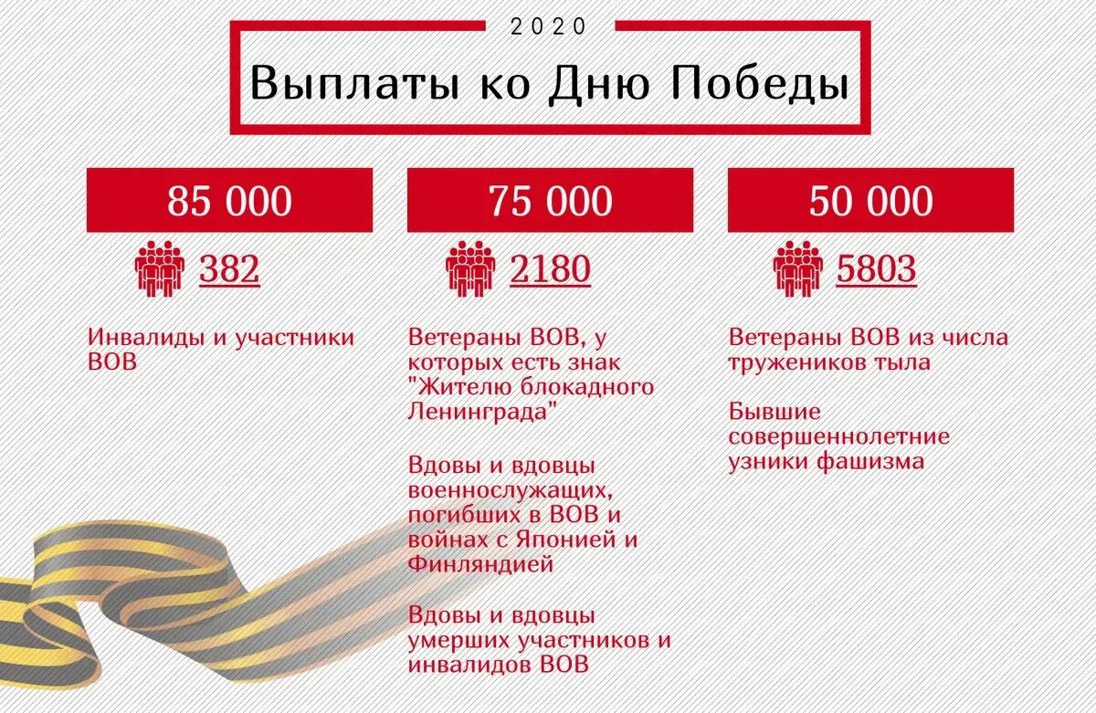 Выплаты к 9 мая труженикам тыла. Выплаты ветеранам вов в 2025 году. выплаты ветеранам ко дню победы в 2025 году. единовременная денежная выплата ко дню победы. выплаты ко дню победы в 2025 вдовам участников вов.