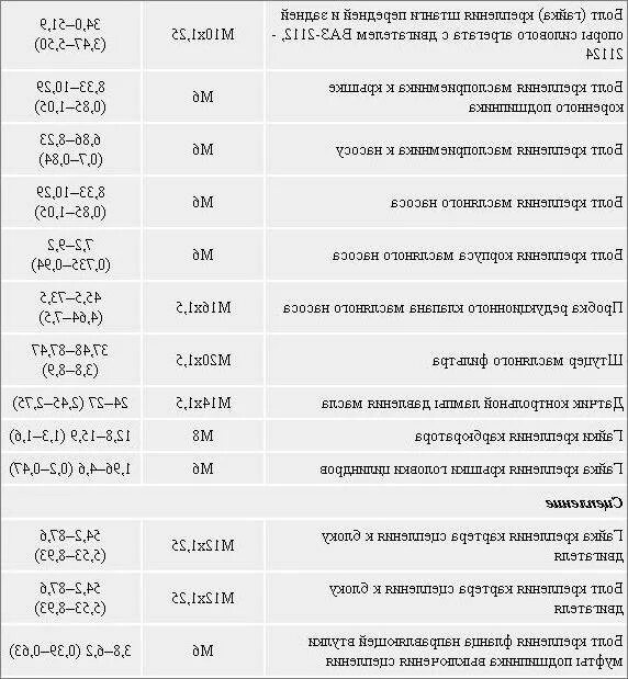 Момент затяжки ГБЦ Ланос 1.5. Момент затяжки гидрокомпенсаторов Нива 2123. Протяжка болтов ГБЦ Нива 21214. Момент затяжки ГБЦ Гранта 8. Момент затяжки гбц нива инжектор