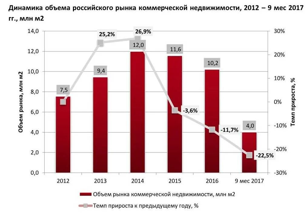 Рыночная оценка аренды. Рынок коммерческой недвижимости. Динамика рынка недвижимости. Анализ рынка коммерческой недвижимости. Рынок недвижимости в России.