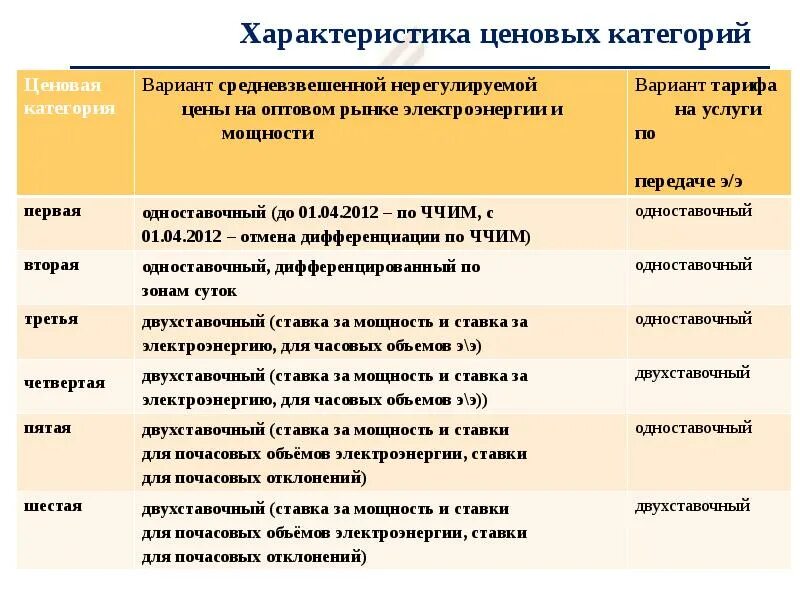 Ценовая категория это. Ценовые категории потребителей электроэнергии. Ценовые категории потребителей электроэнергии для юридических. Ценовые категории электроэнергии 6 ценовых категорий. Ценовые категории потребителей электроэнергии таблица.