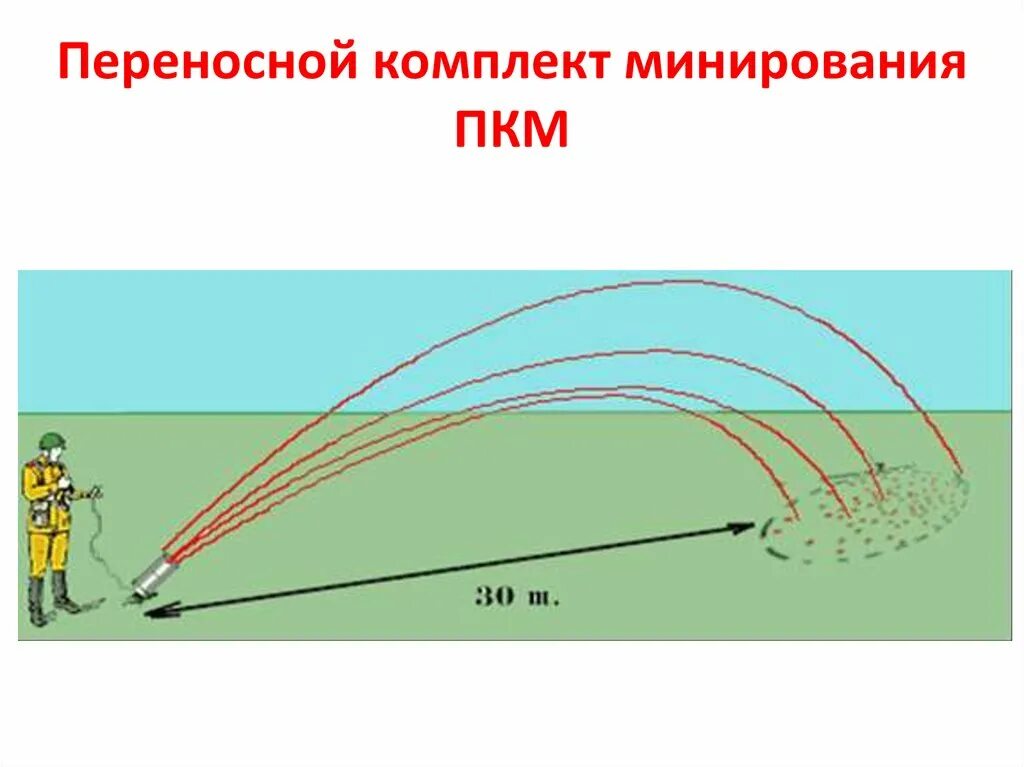 Способы минирования