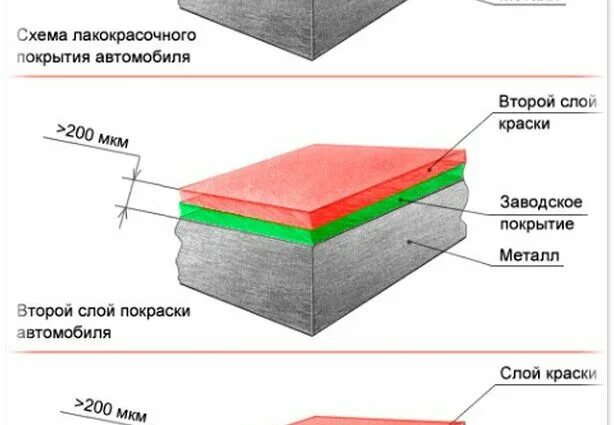 Сколько слоев краски наносить. Толщина покрытия 300 микрон. Слои ЛКП автомобиля. Схема слоев лакокрасочного покрытия. Схемы покрытий ЛКП.