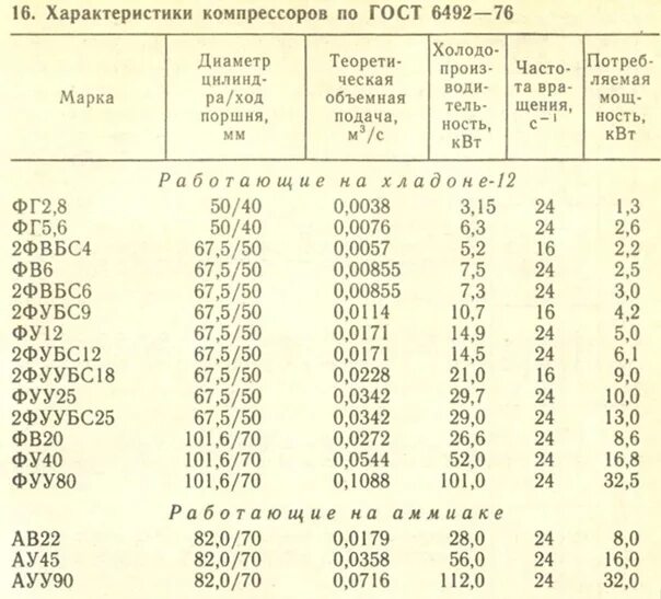 Производительность воздуха компрессора. Компрессор ФВ-6 технические характеристики. Производительность компрессора поршневого к 20. Компрессор фв6 производительность. Технические характеристики поршневого компрессора.