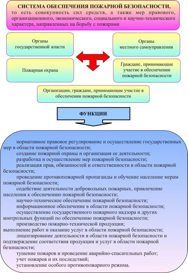 Система обеспечения пожарной безопасности. Система обеспечения пожарной безопасности организации. Функции системы обеспеч плдарной без. Основные функции системы пожарной безопасности. Направления обеспечения пожарной безопасности